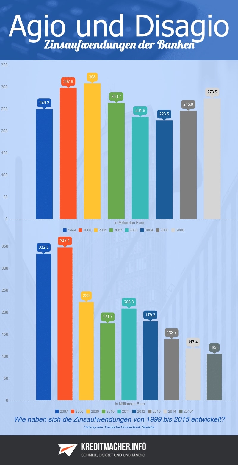 Infografik Veränderung Zinsaufwendungen von 1999 bis 2015