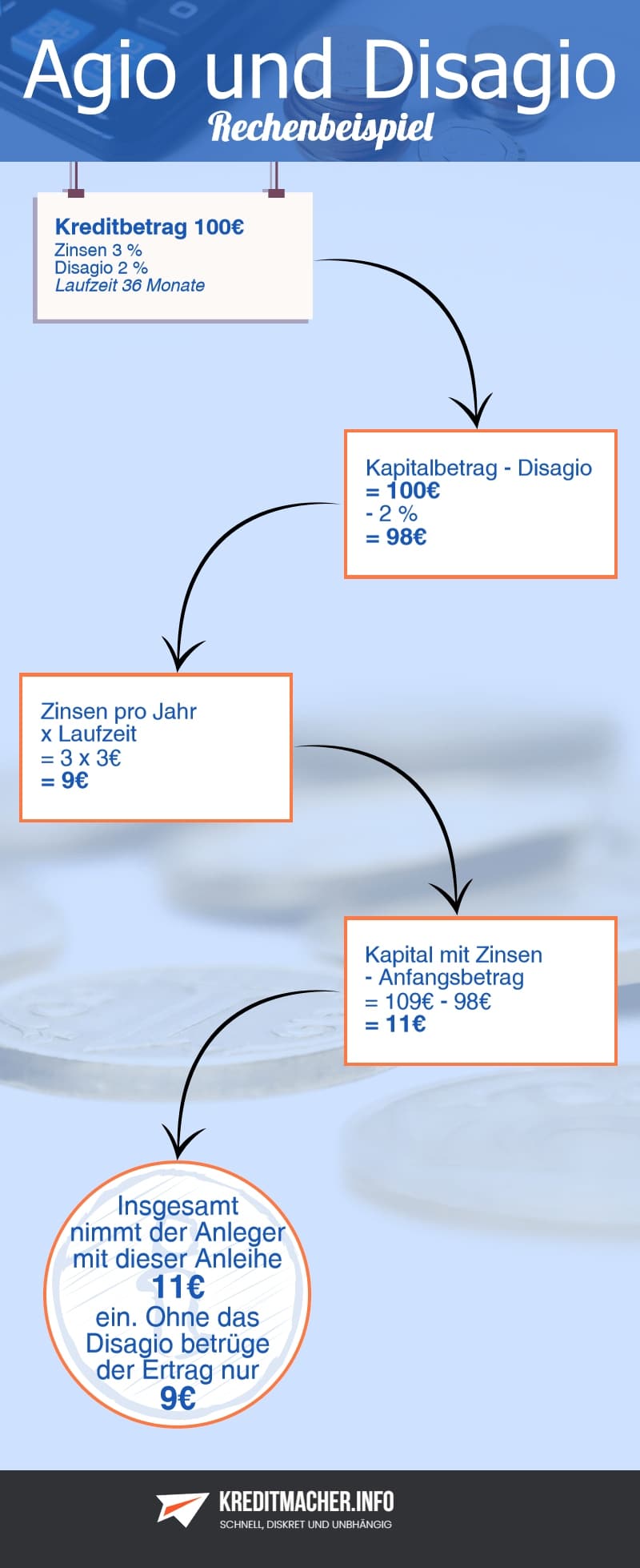 Infografik Rechenbeispiel Agio Disagio