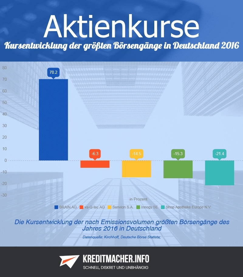 Infografik Kursentwicklung der nach Emissionsvolumen größten Börsengänge des Jahres 2016 in Deutschland