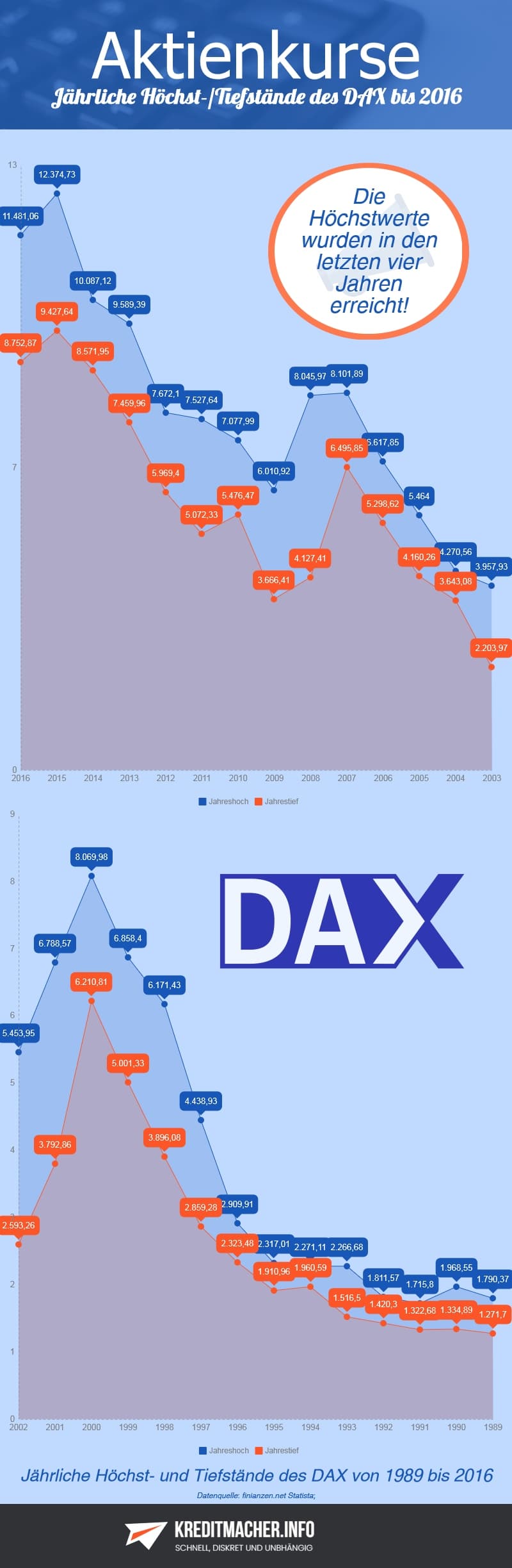 Infografik Höchststände und Tiefstände des DAX von 1989 bis 2016