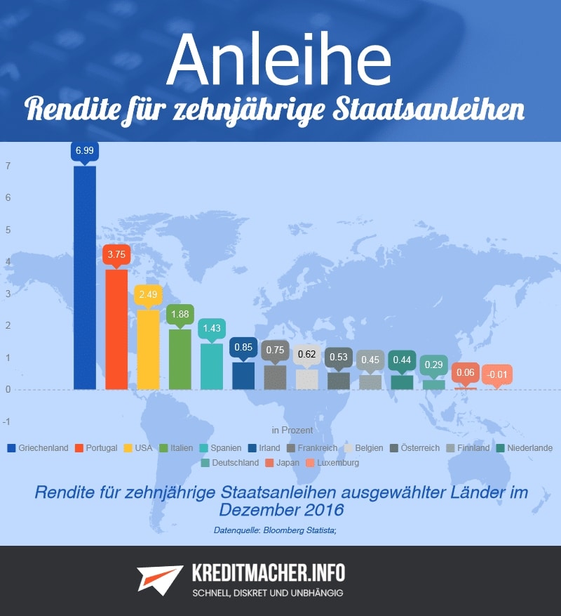 Infografik Rendite für zehnjährige Staatsanleihen ausgewählter Länder im Dezember 2016