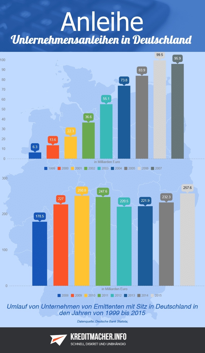 Infografik Umlauf von Unternehmen von Emittenten mit Sitz in Deutschland in den Jahren 1999 bis 2015