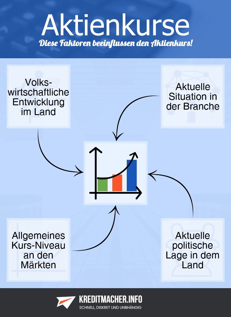 Infografik Diese Faktoren beeinflussen den Aktienkurs am meisten