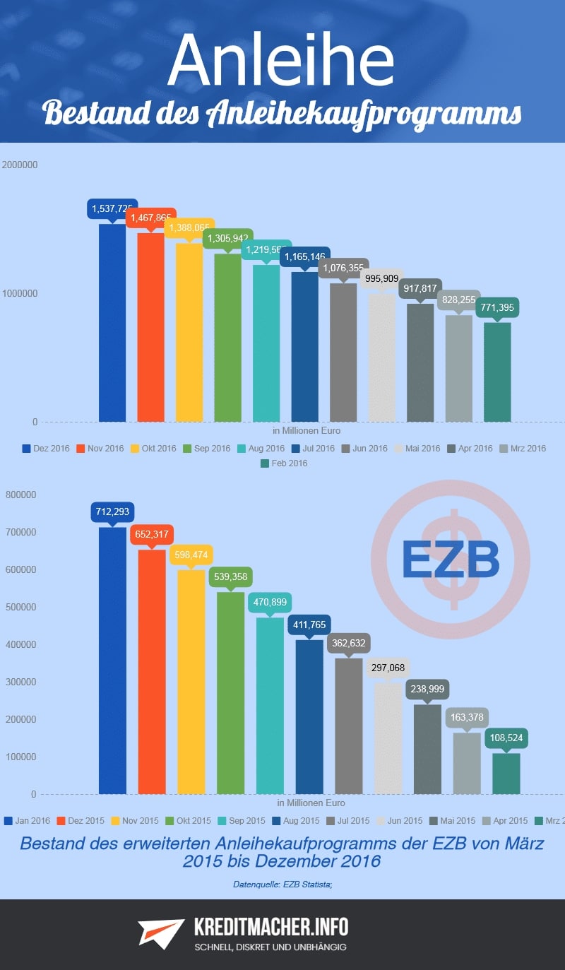 Infografik Bestand des erweiterten Anleihekaufprogramms der EZB von März 2015 bis Dezember 2016