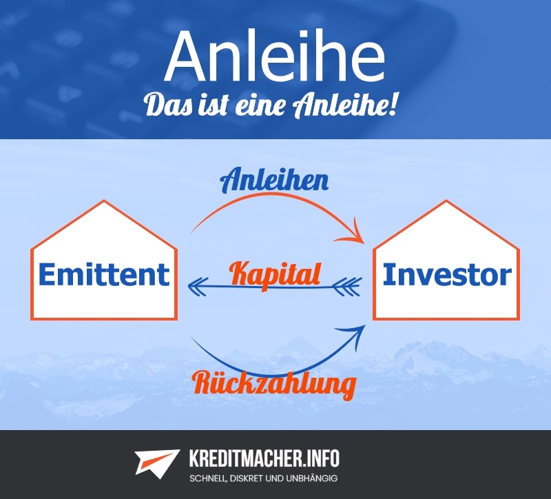 Die Funktionsweise der Anleihe als Schema