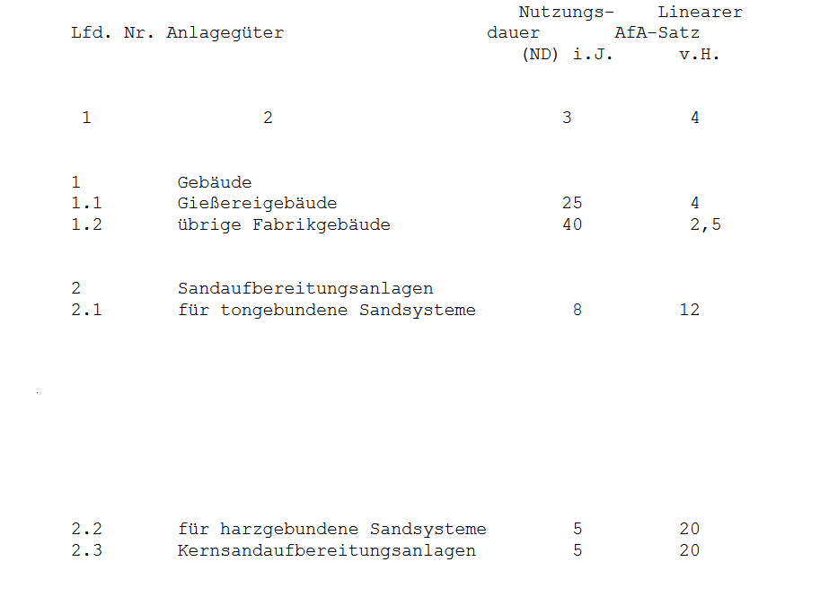 Auszug aus AfA-Tabelle Eisen-, Stahl- und Tempergießereien