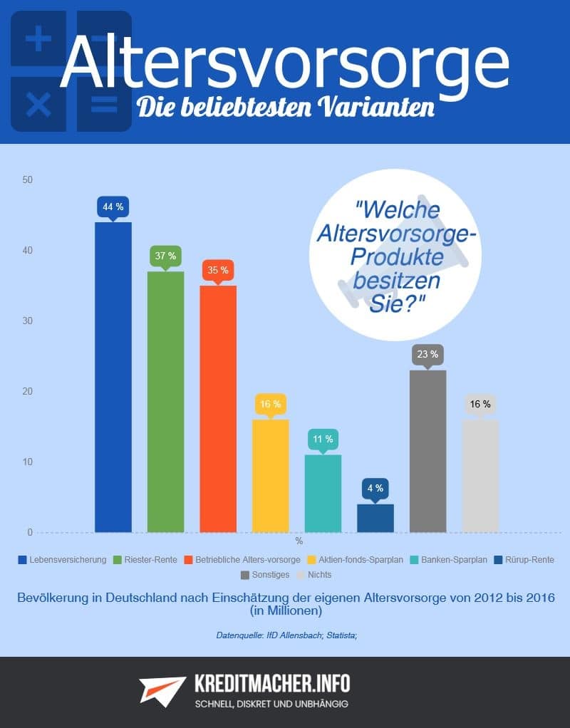 Infografik Übersicht Altersvorsorge in Deutschland