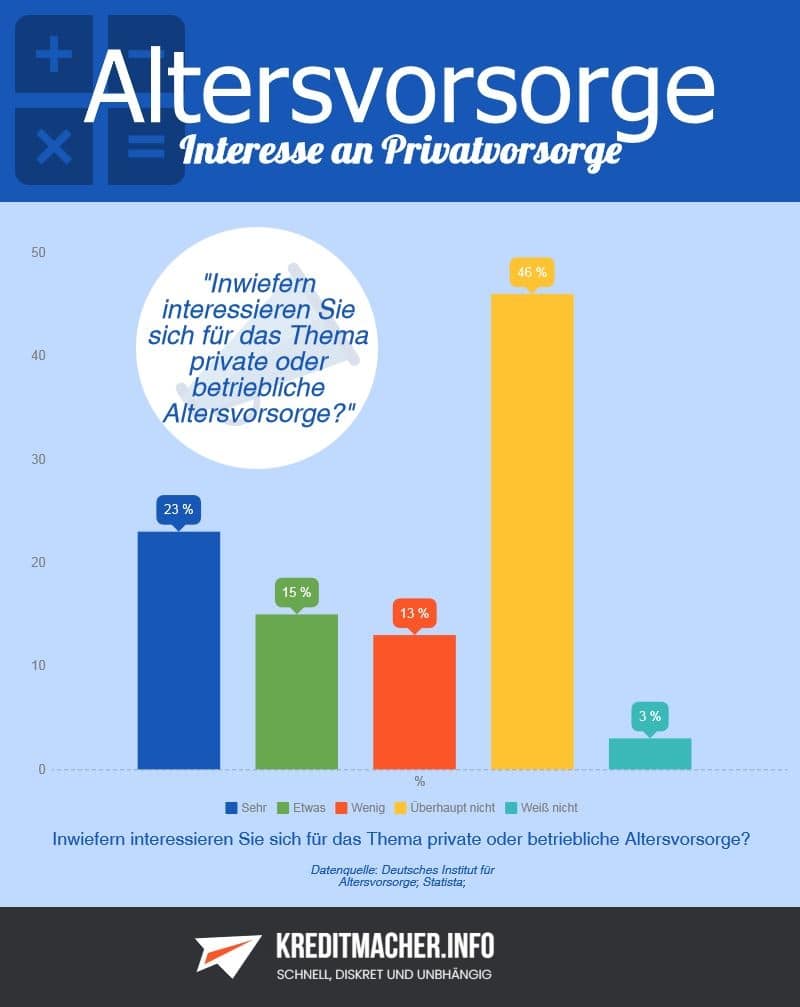 Infografik Interesse an Privatvorsorge