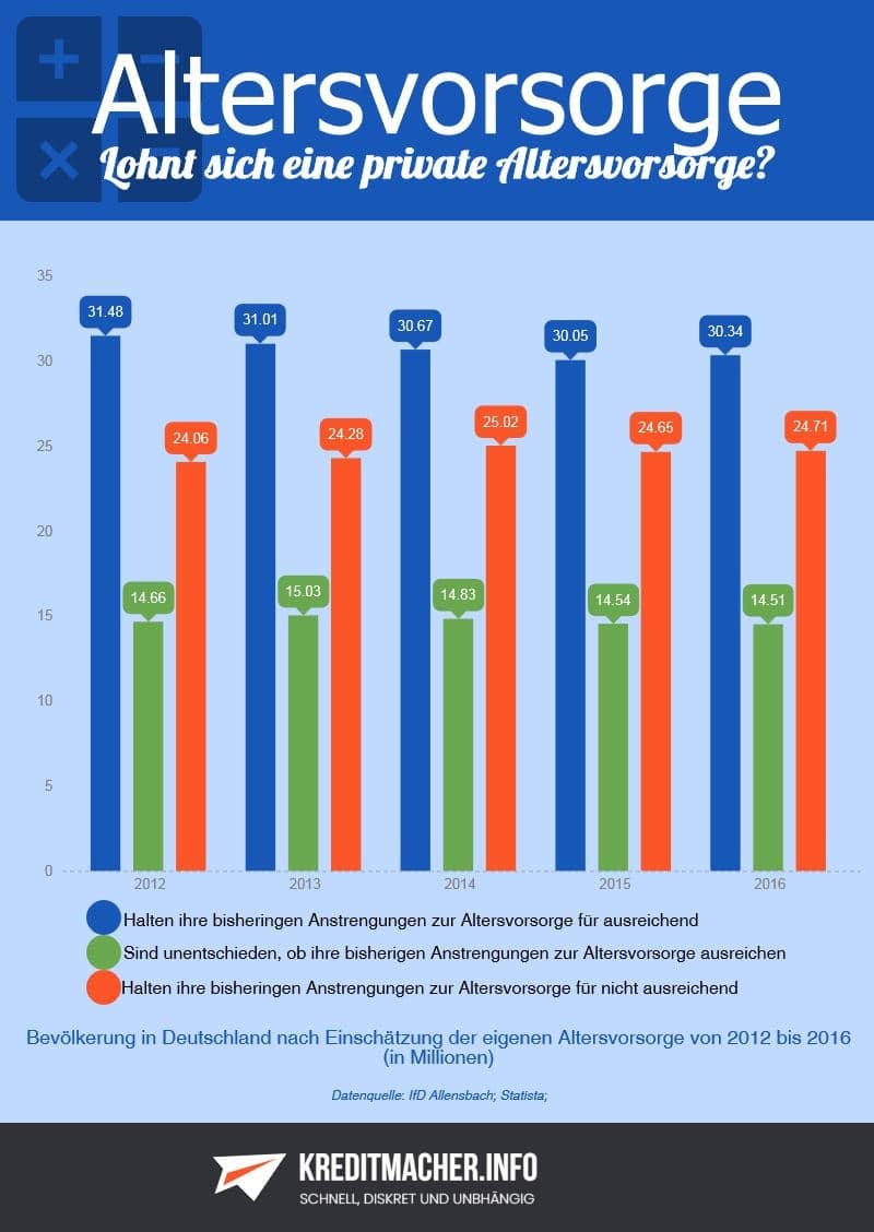 Infografik Einschätzung Altersvorsorge Deutschland