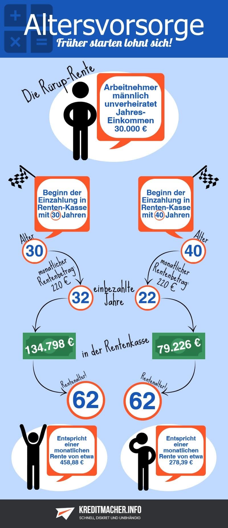 Infografik wie funktioniert die Rürup Rente