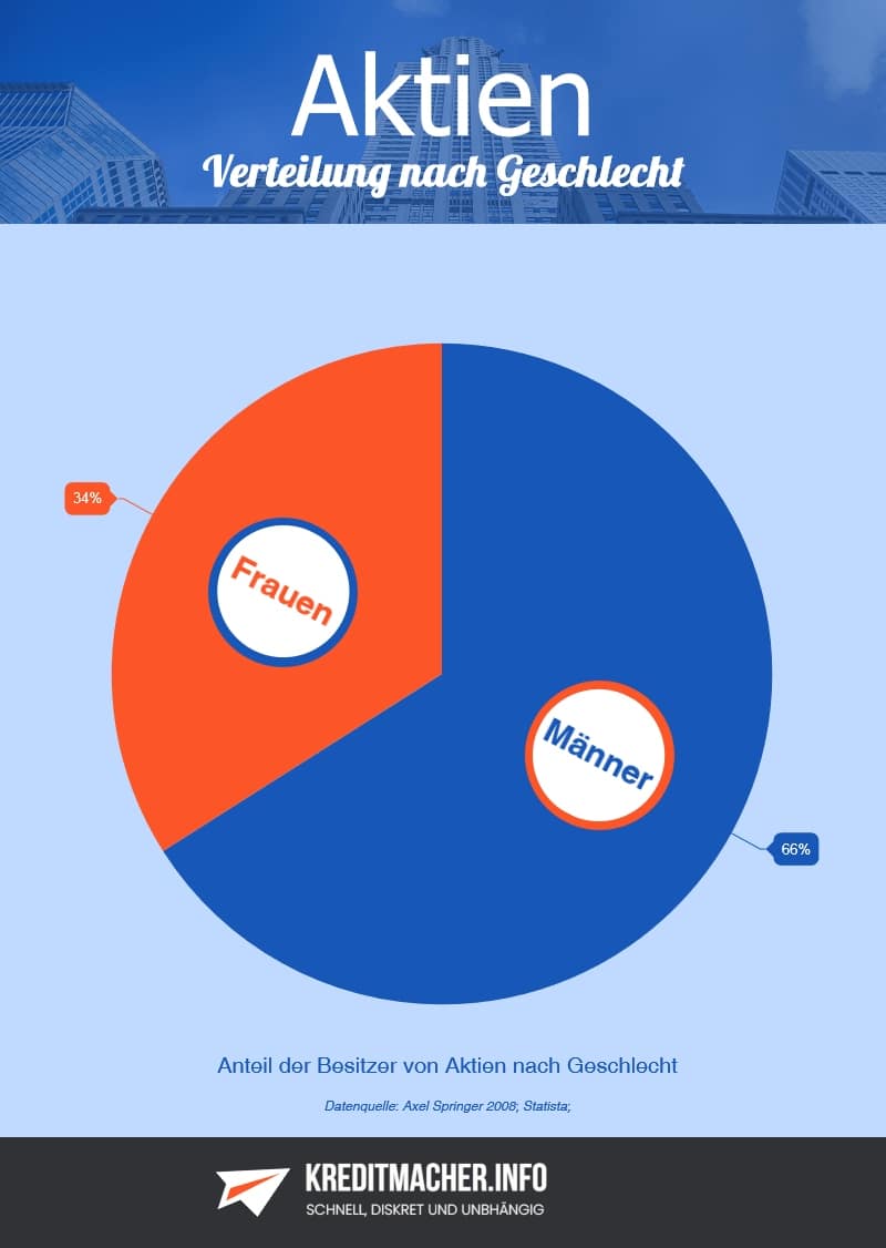 Infografik Anteil der Besitzer von Aktien nach Geschlecht