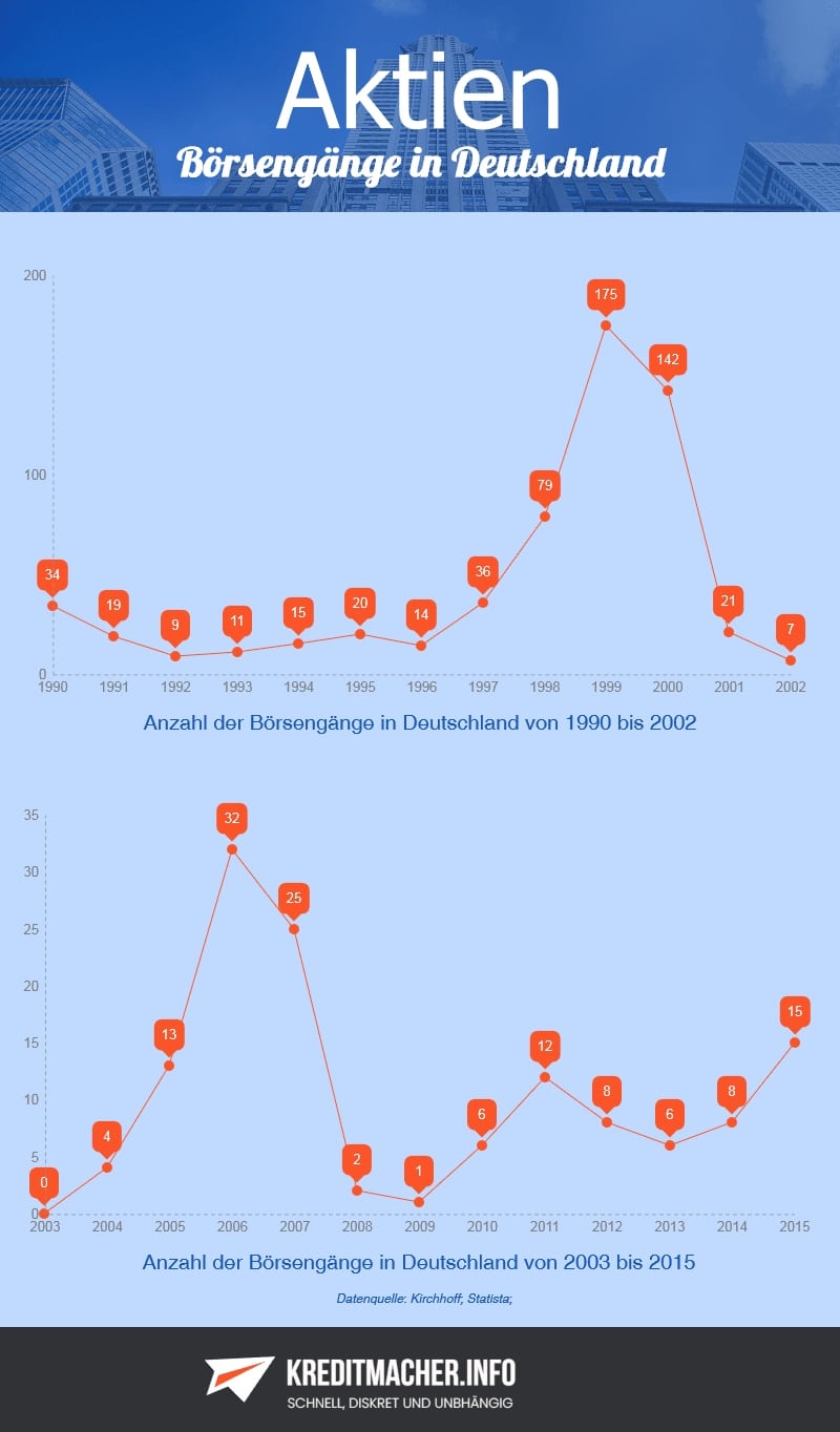 Infografik Anzahl der Börsengänge in Deutschland von 1990 bis 2015