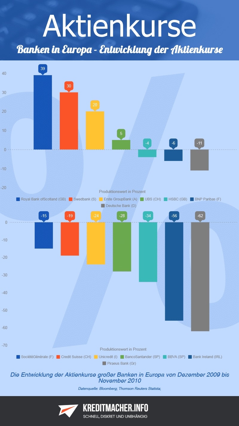 Infografik Aktienkurse großer Banken in Europa von Dezember 2009 bis November 2010