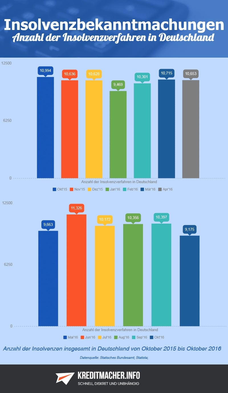 Infografik Anzahl der Insolvenzen in Deutschland von Oktober 2015 bis Oktober 2016