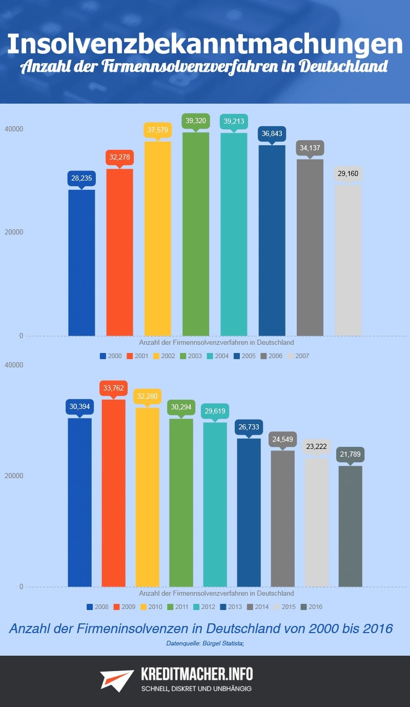 Infografik Anzahl der Firmeninsolvenzen in Deutschland von 2000 bis 2016