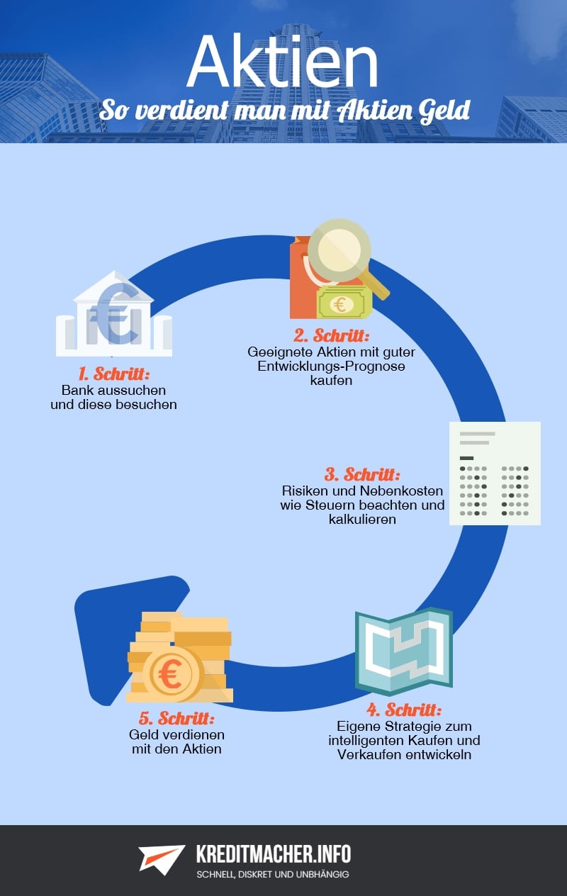 Infografik so verdient man Geld mit Aktien