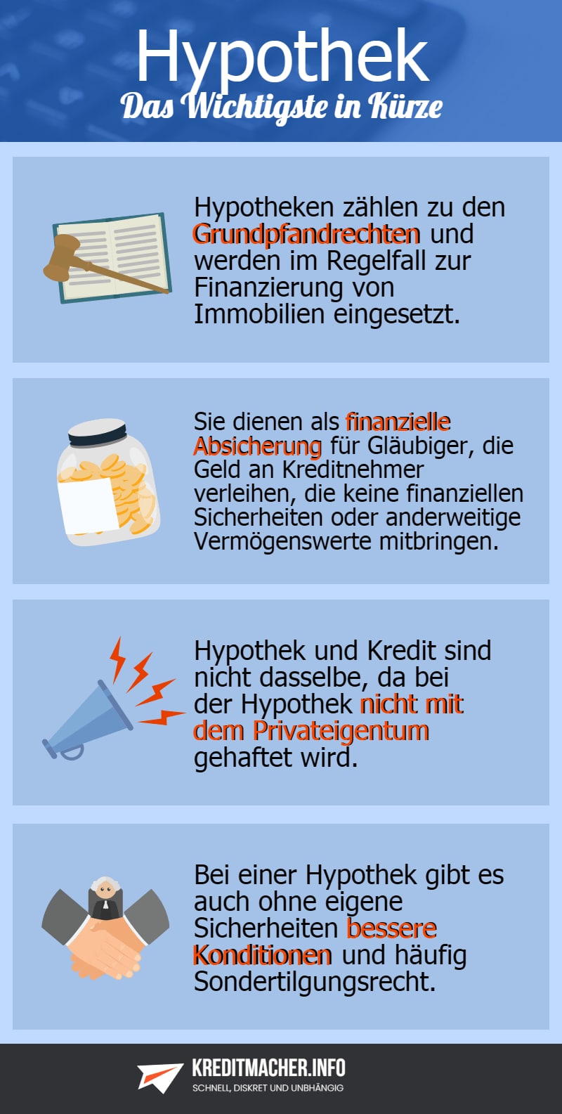 Infografik: Hypothek- das wichtigste in Kürze