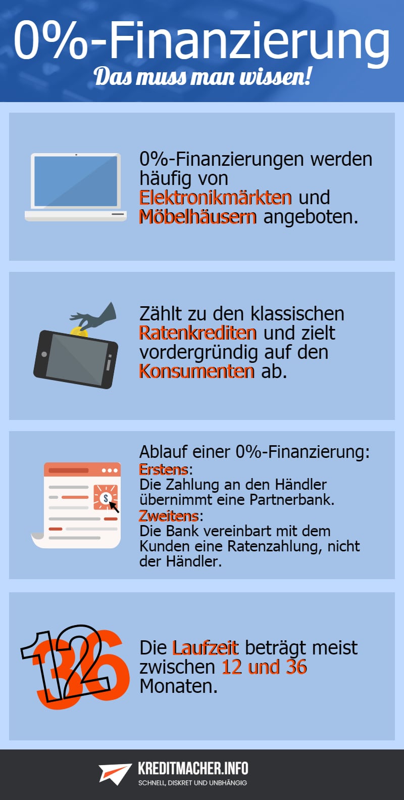 Informationen zur Null-Prozent-Finanzierung