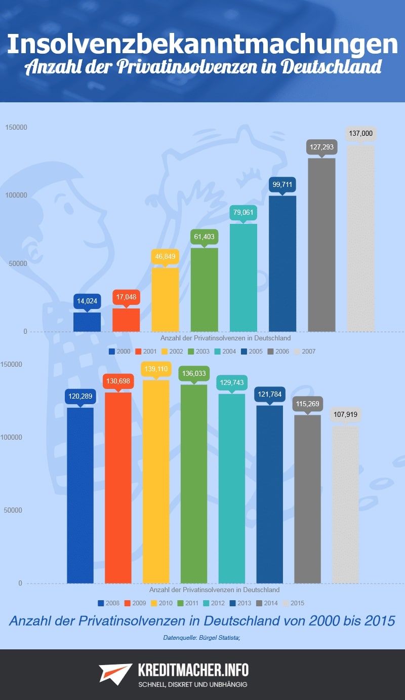 Infografik Anzahl Insolvenzbekanntmachungen von Privatpersonen in Deutschland von 2000 bis 2015
