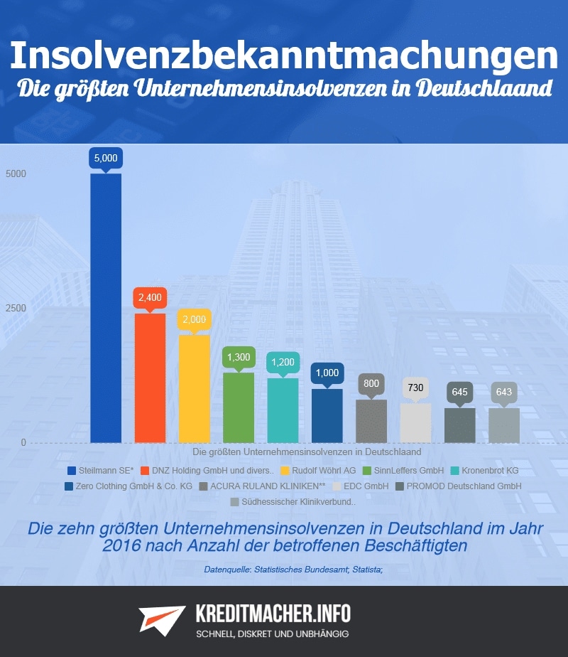 Infografik 10 größten Unternehmens-Insolvenzen in Deutschland