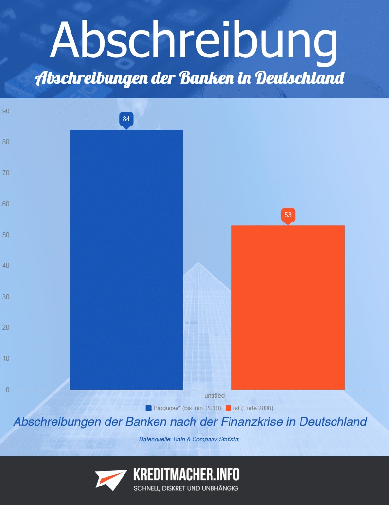 Abschreibungen der Banken nach der Finanzkrise in Deutschland