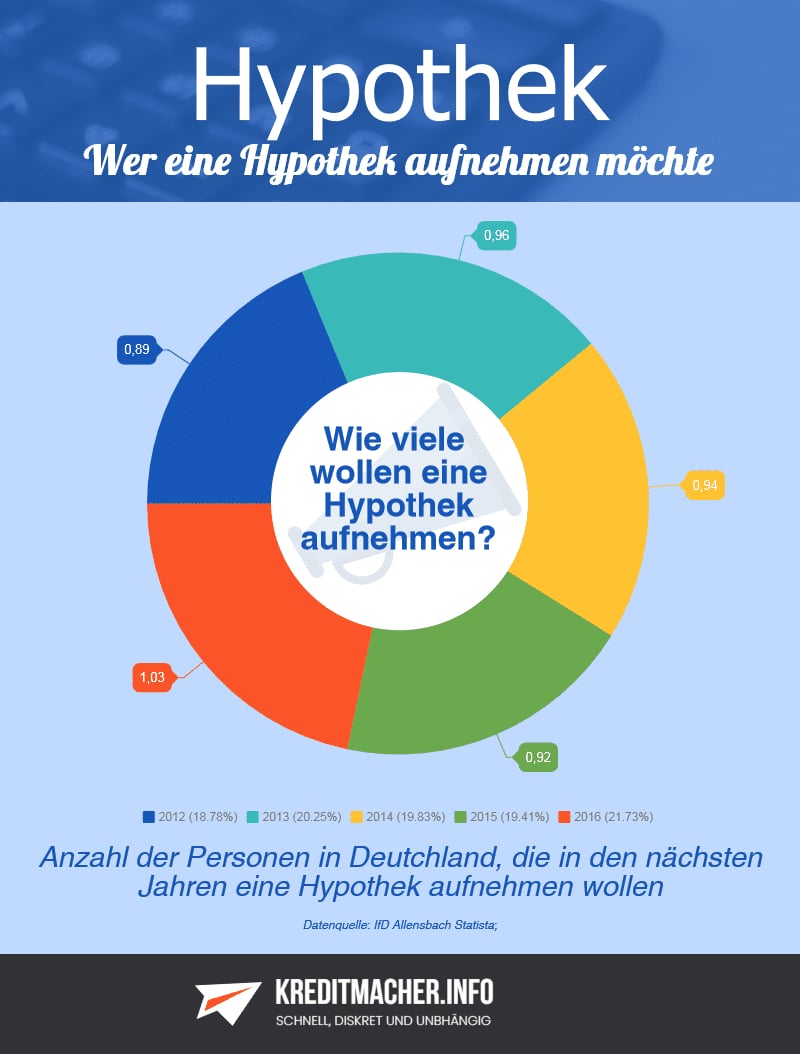 Statistik zur Anzahl an Personen in Deutschland, die eine Hypothek aufnehmen wollen