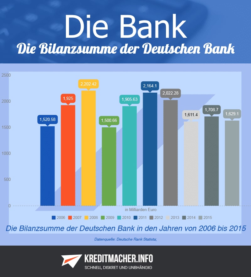 Infografik: Die Bilanzsumme der Deutschen Bank in den Jahren von 2006 bis 2015