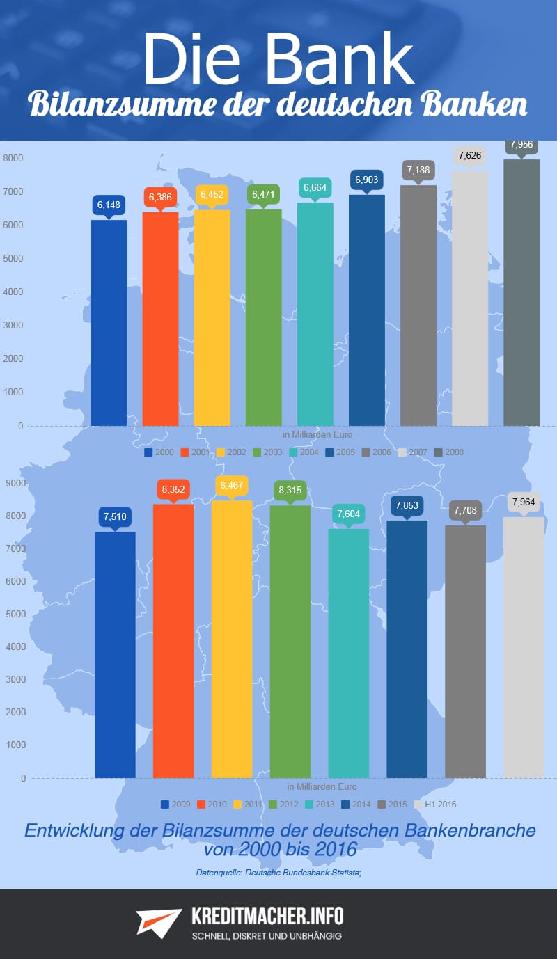 Entwicklung der Bilanzsumme der deutschen Bankenbranche vom Jahr 2000 bis 2016