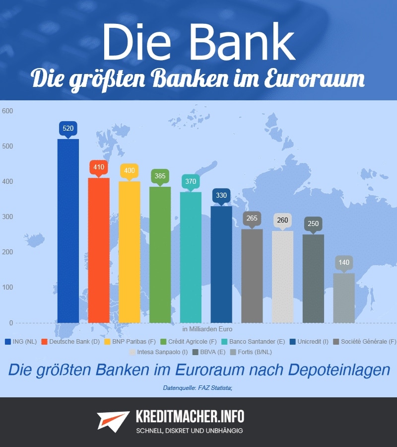 Die größten Banken im Euroraum nach Depoteinlagen im Vergleich.