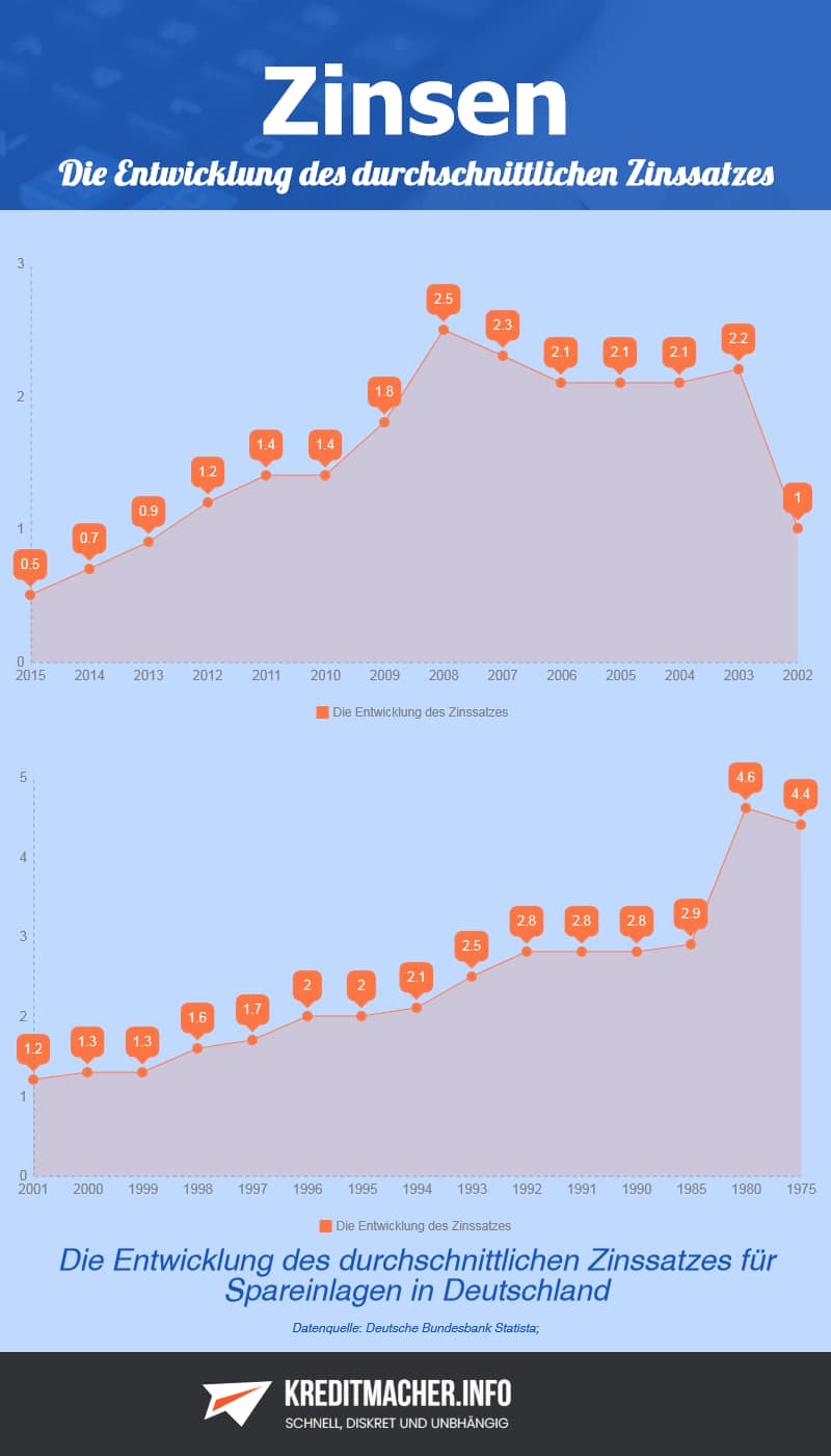 Statistik zur Zinsentwicklung auf Spareinlagen in Deutschland