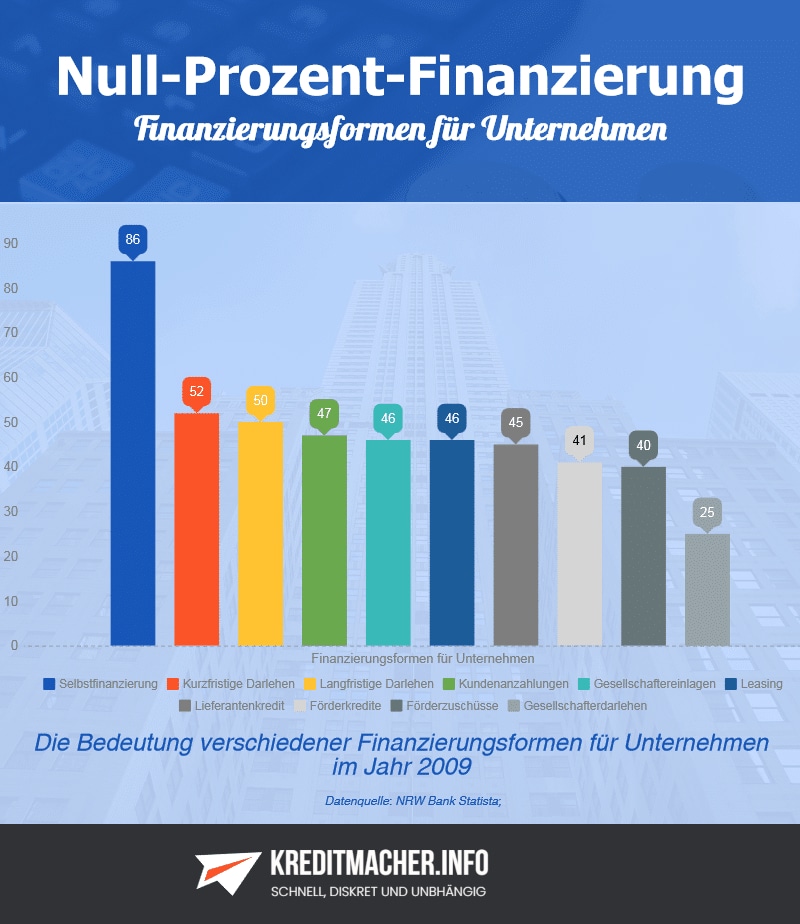 Statistik zu den Finanzierungsformen von Unternehmen in Deutschland