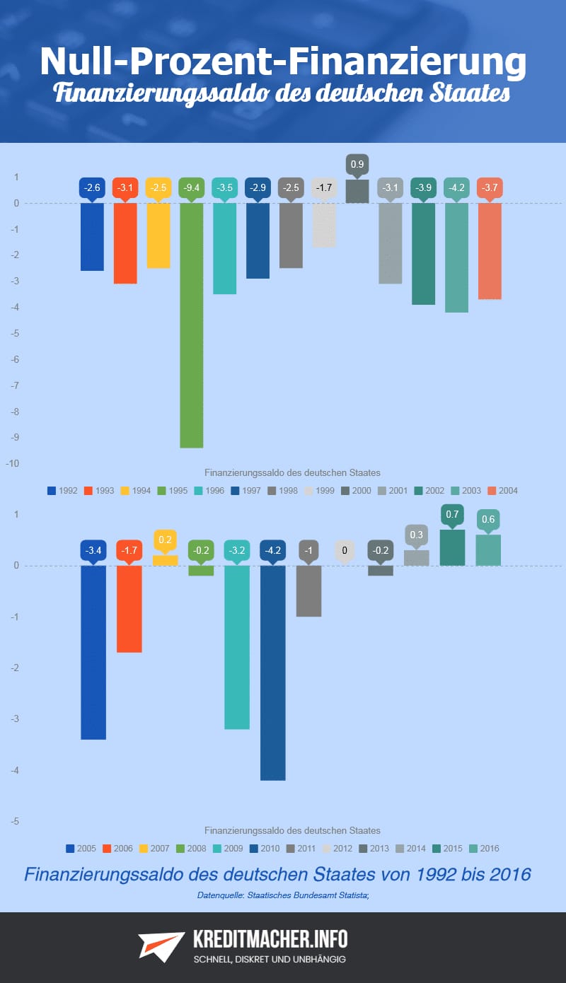 Statistik zum Finanzierungssaldo Deutschlands