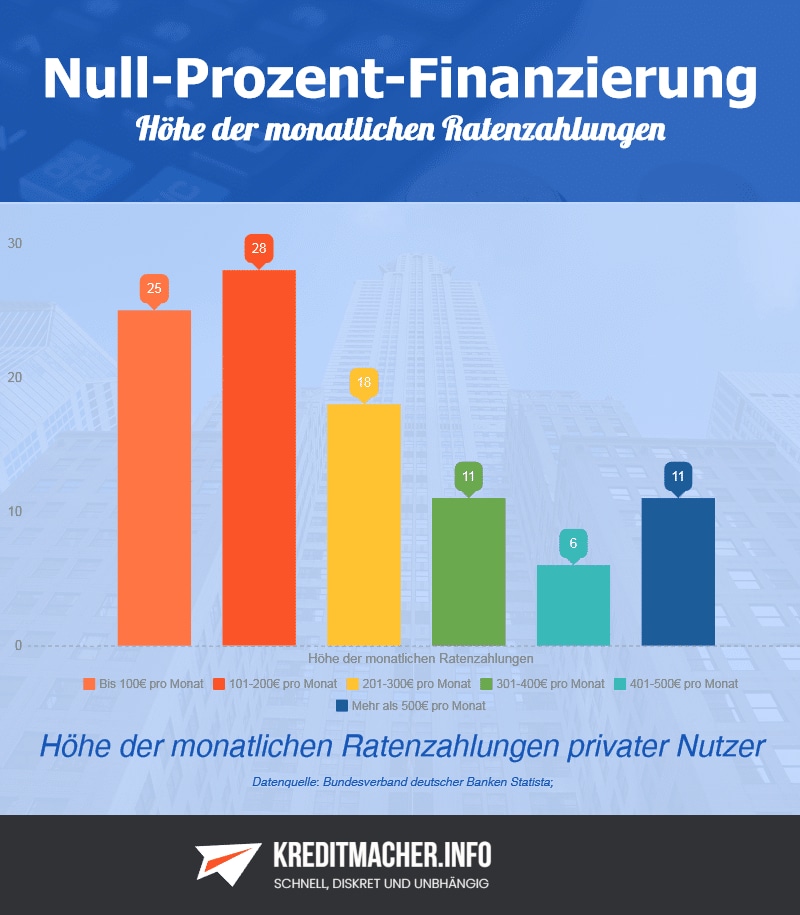 Statistik zur Höhe monatlicher Ratenzahlungen von privaten Nutzern