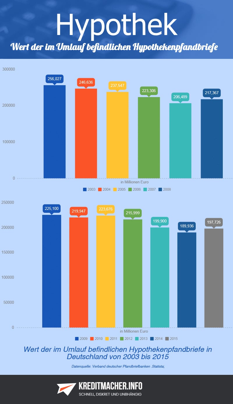 Statistik zu Hypothekenpfandbriefen in Deutschland