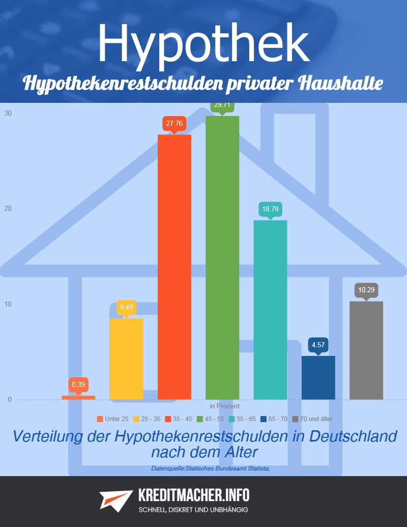 Statistik zu Hypothekenrestschulden nach Alter in Deutschland