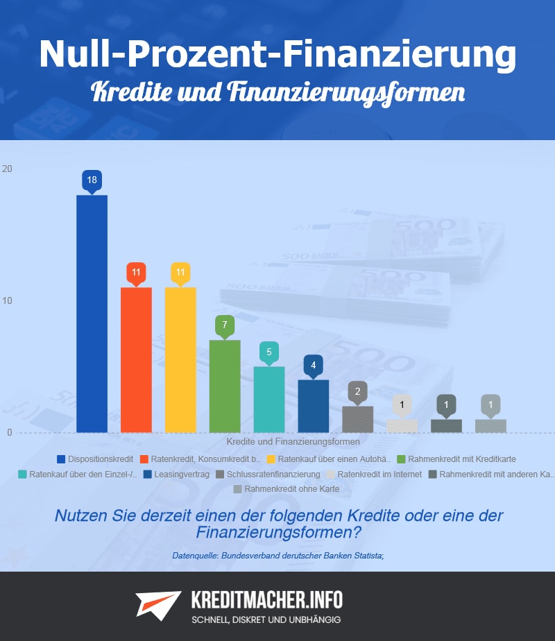 Statistik zu den genutzten Finanzierungsformen deutscher Konsumenten