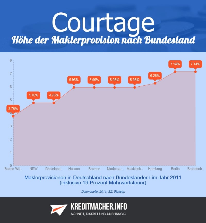 Infografik über Maklerprovisionen in Deutschland