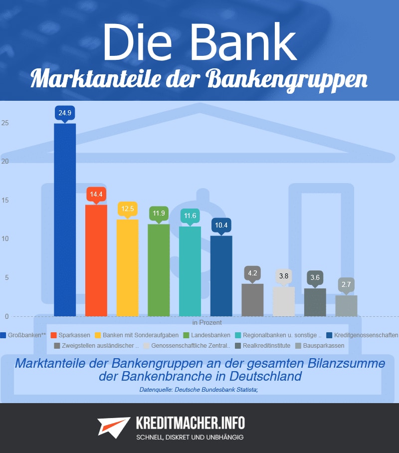 Infografik Marktanteile der Bankengruppen an der Bilanzsumme der Bankenbranche in Deutschland