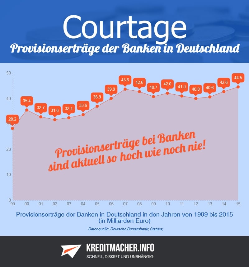 Infografik Provisionserträge der Banken in Deutschland