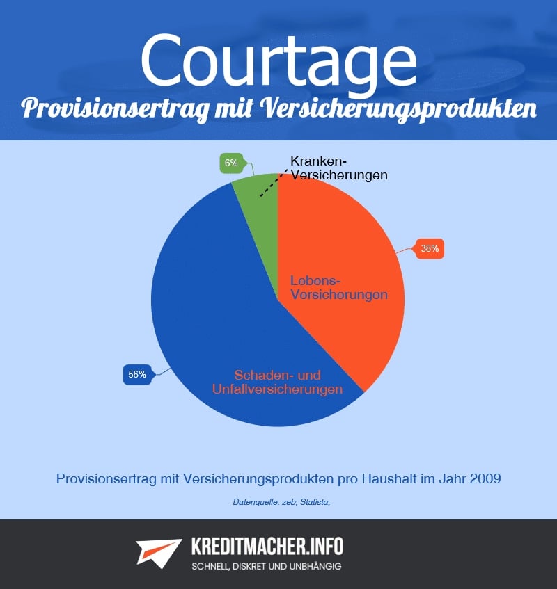 Provisionsertrag mit Versicherungsprodukten