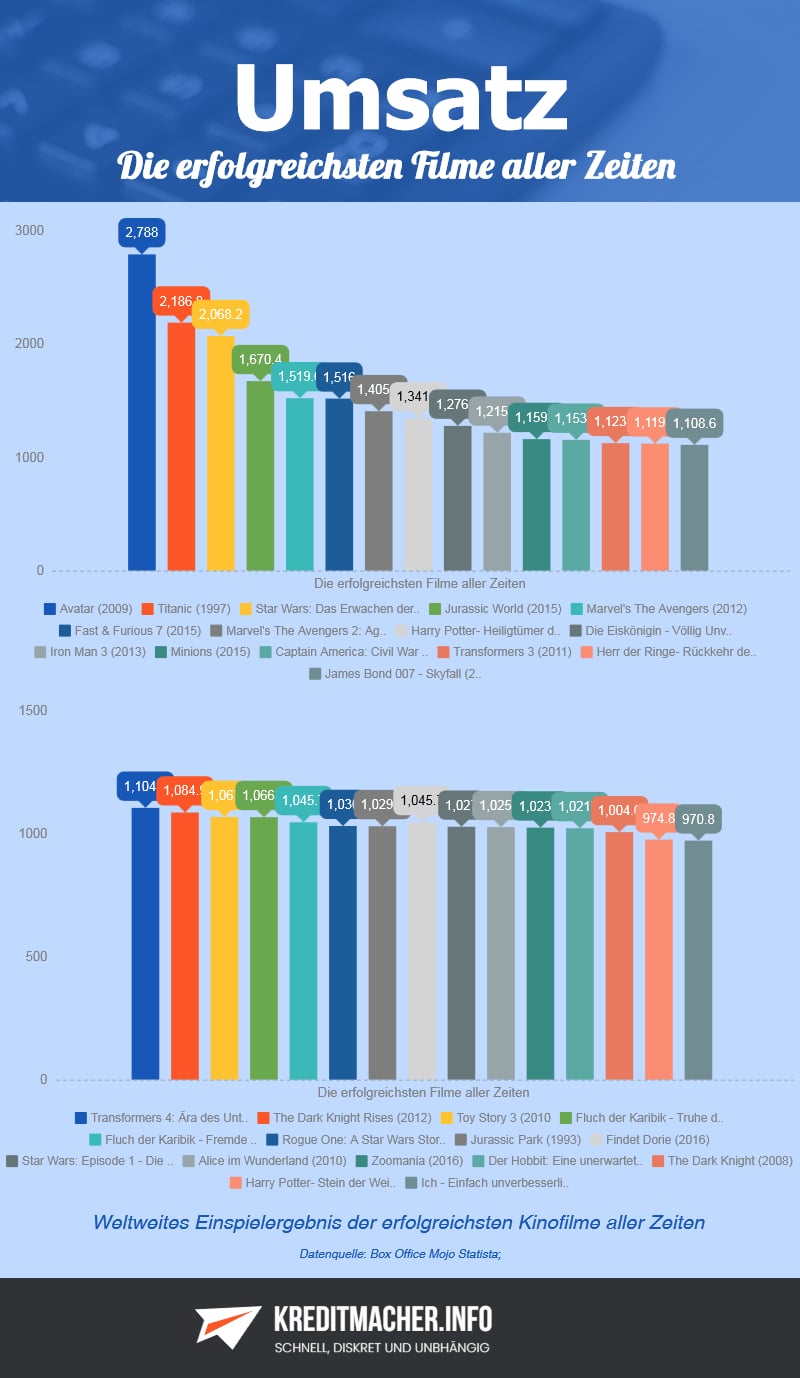 Statistik zum weltweiten Umsatz von Kinofilmen