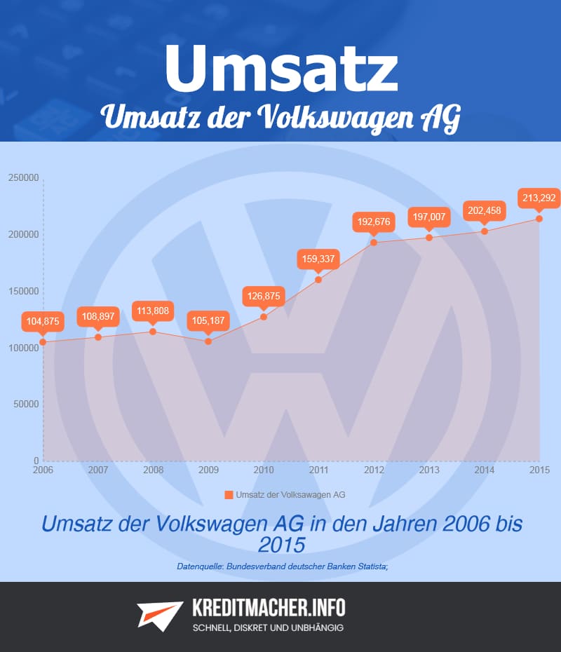 Statistik zum Umsatz der VW AG