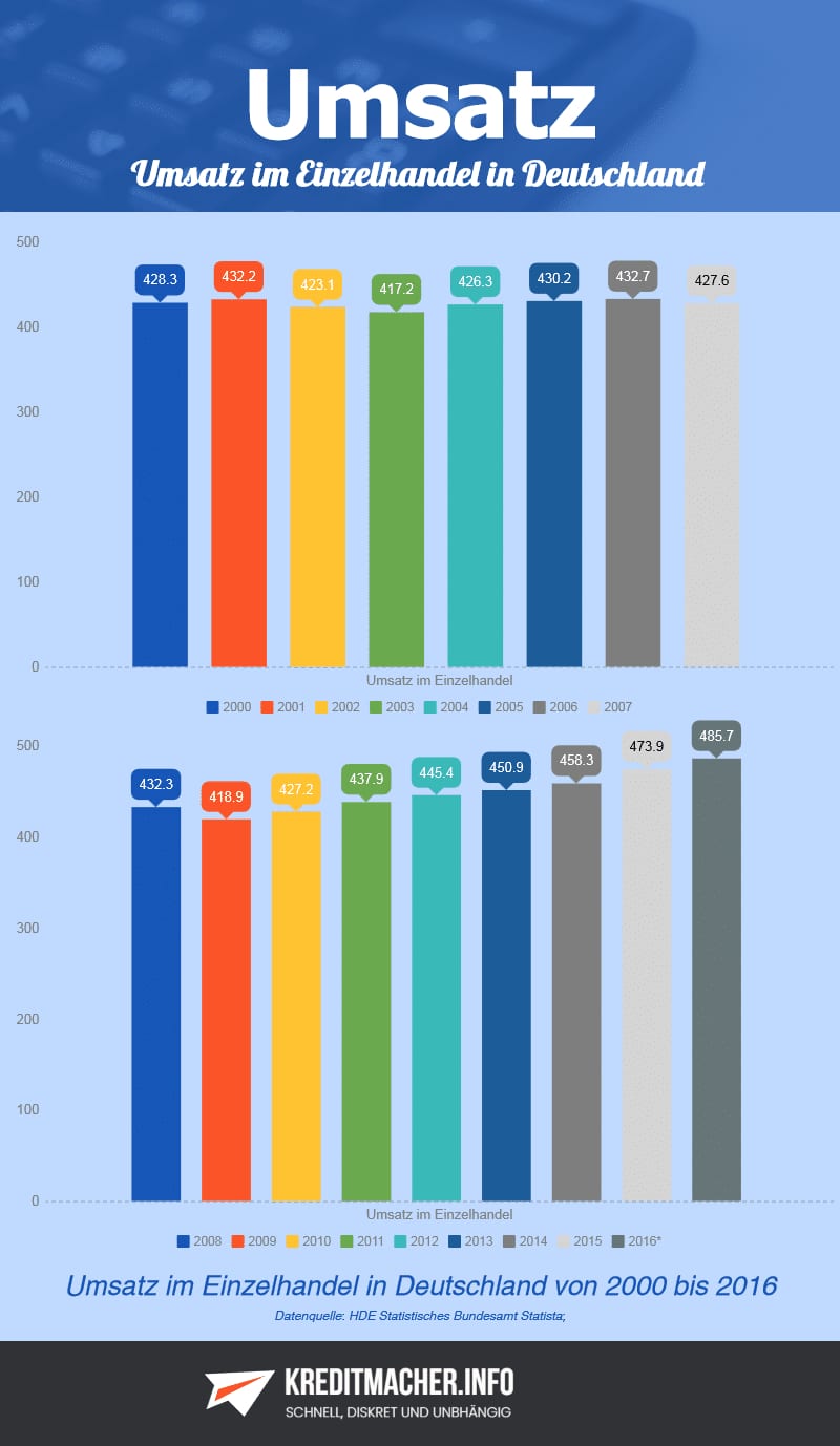 Statistik zum Umsatz im Einzelhandel in Deutschland