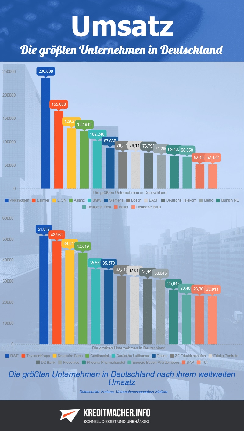 Statistik zu den umsatzstärksten Unternehmen in Deutschland