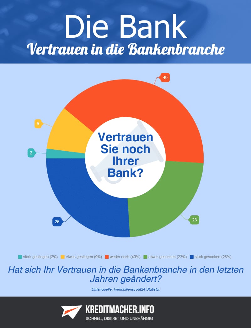 Umfrage zum Vertrauen in die eigene Bank.