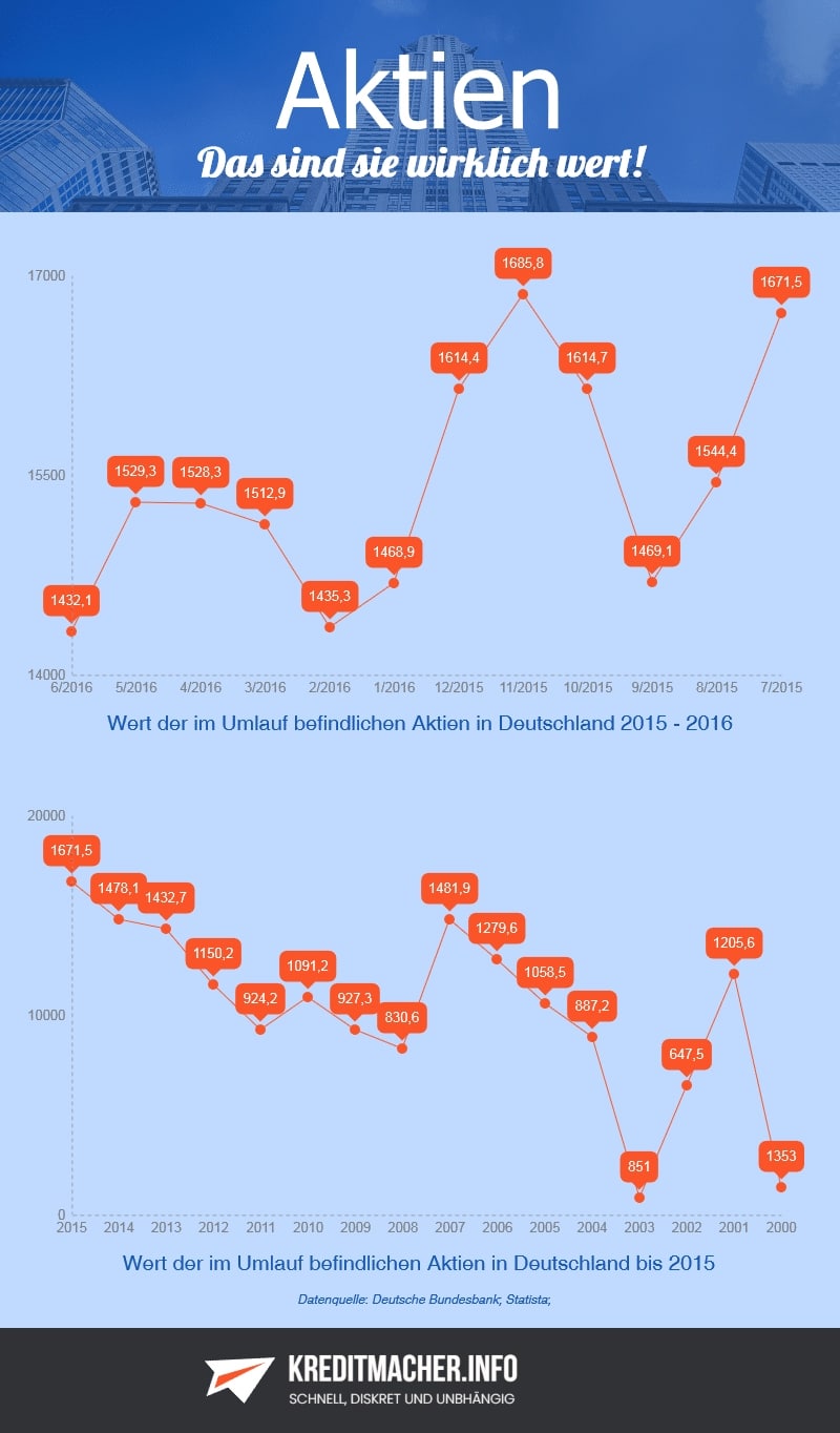 Wert der Aktien in Deutschland 2001 - 2016