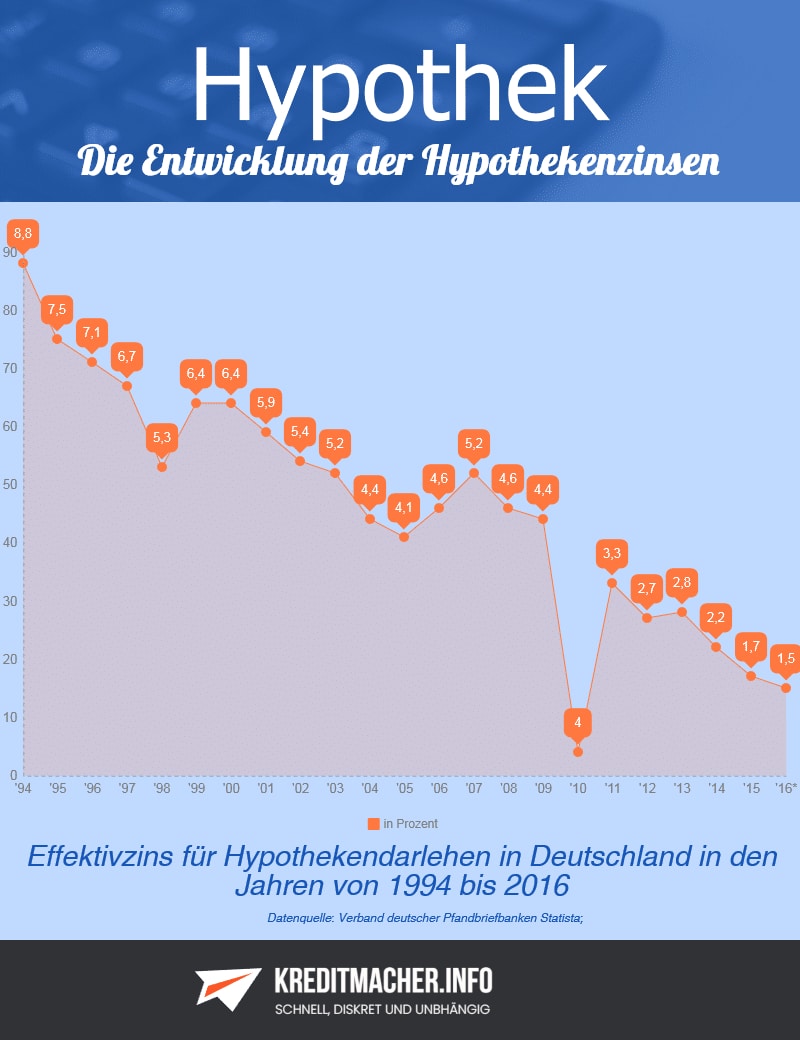 Statistik zum Effektivzins für Hypothekendarlehen in Deutschland