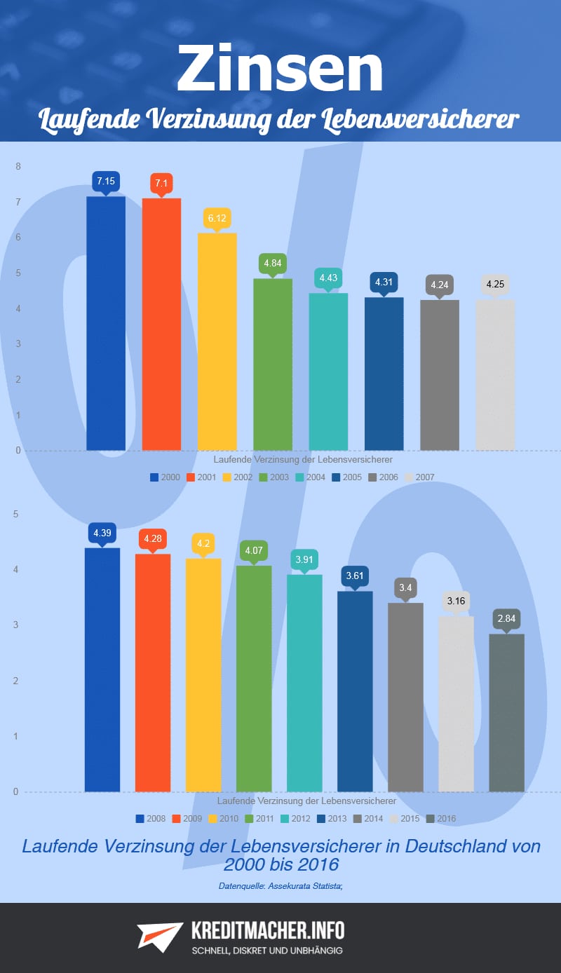 Statistik zur laufenden Verzinsung der Lebensversicherer in Deutschland