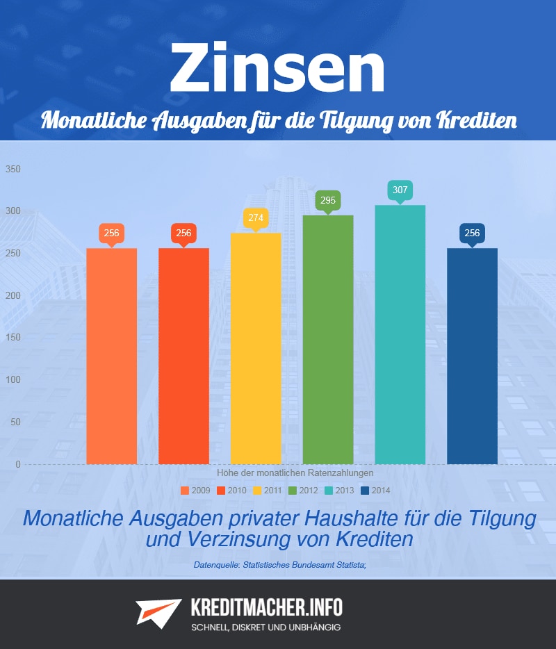 Statistik zu monatlichen Ausgaben zur Tilgung von Krediten