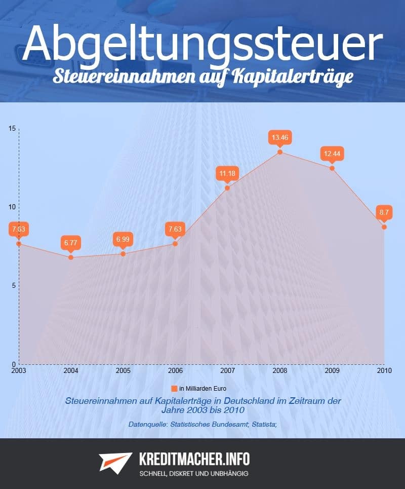 Infografik Steuereinnahmen auf Kapitalerträge in Deutschland im Zeitraum 2003 bis 2010